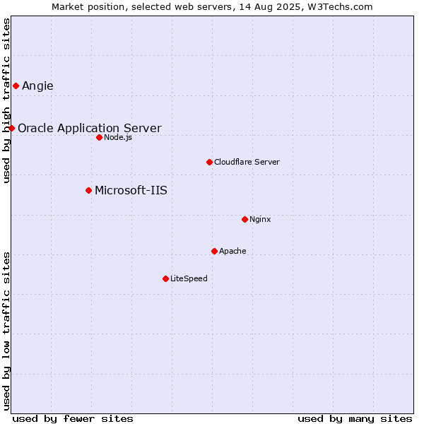 Market position of Microsoft-IIS vs. Angie vs. Oracle Application Server