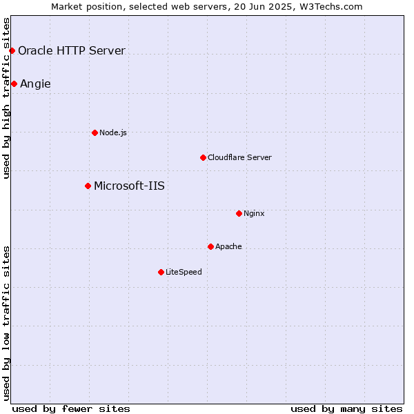 Market position of Microsoft-IIS vs. Angie vs. Oracle HTTP Server