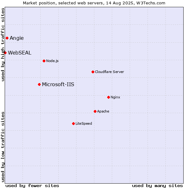 Market position of Microsoft-IIS vs. Angie vs. WebSEAL