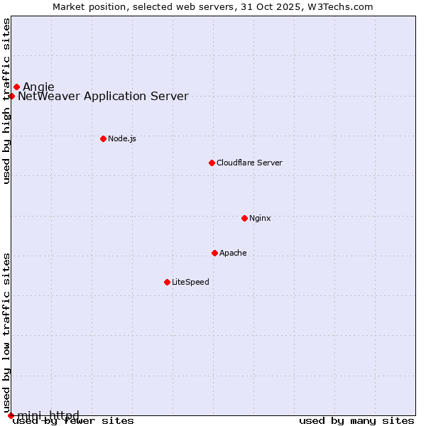 Market position of Angie vs. NetWeaver Application Server vs. mini_httpd
