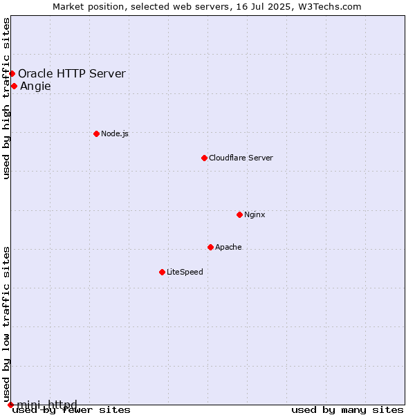 Market position of Angie vs. Oracle HTTP Server vs. mini_httpd