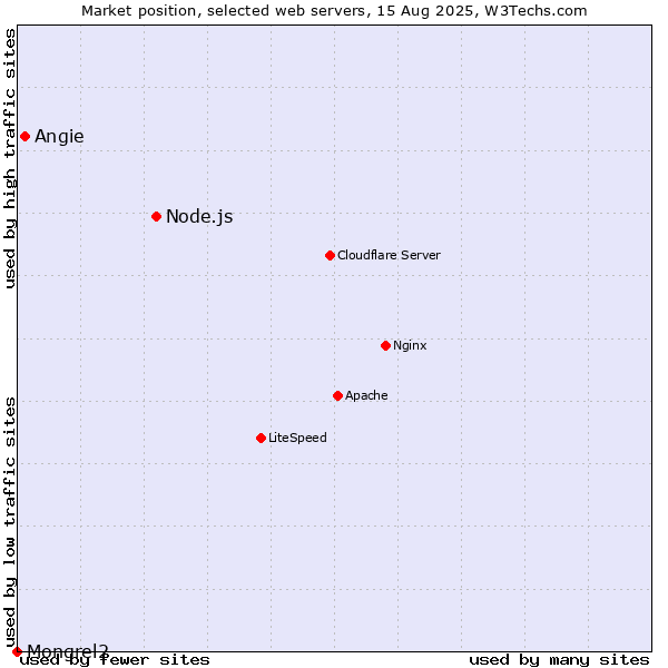 Market position of Node.js vs. Angie vs. Mongrel2