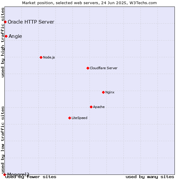 Market position of Angie vs. Oracle HTTP Server vs. Mongrel2