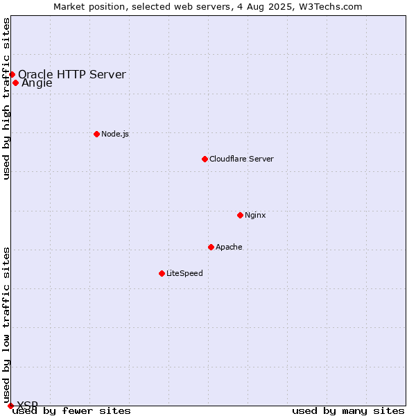 Market position of Angie vs. Oracle HTTP Server vs. XSP