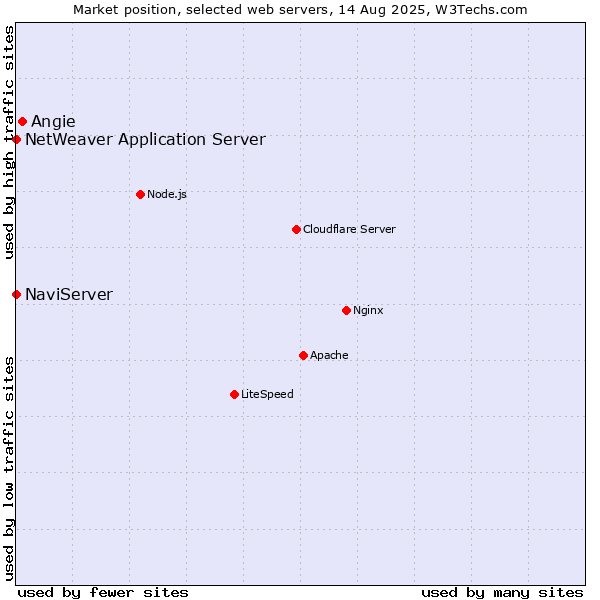 Market position of Angie vs. NaviServer vs. NetWeaver Application Server