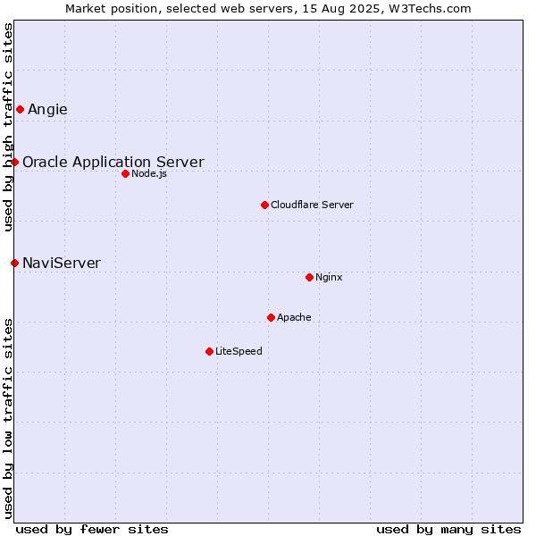 Market position of Angie vs. NaviServer vs. Oracle Application Server