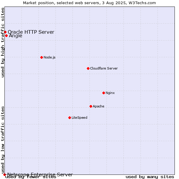 Market position of Angie vs. Oracle HTTP Server vs. Netscape Enterprise Server