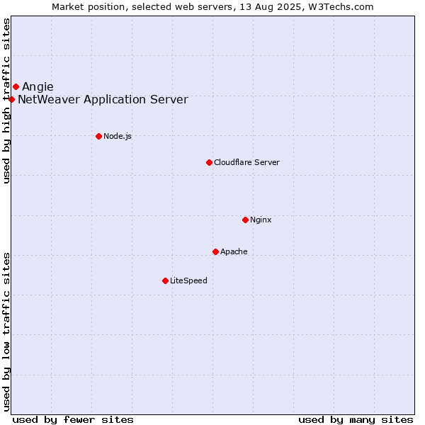 Market position of Angie vs. NetWeaver Application Server
