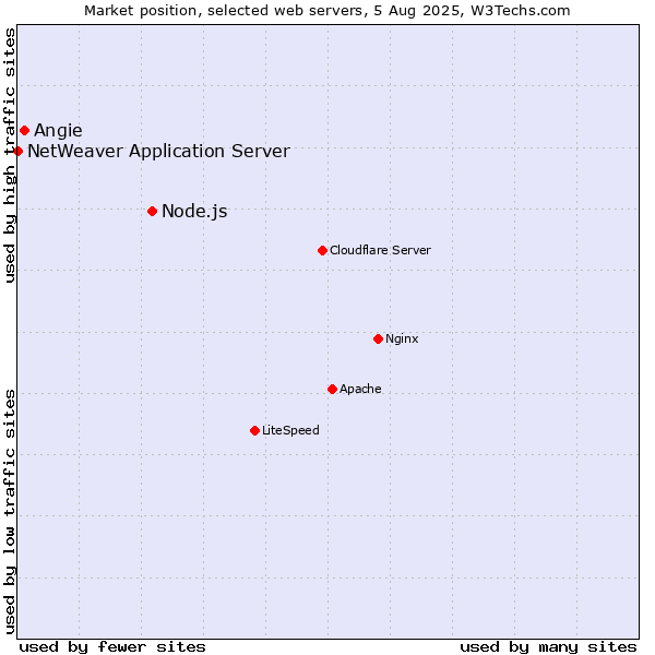 Market position of Node.js vs. Angie vs. NetWeaver Application Server