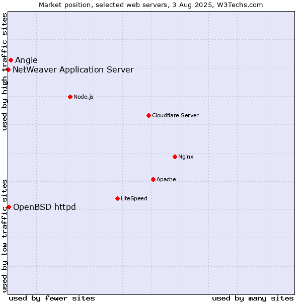 Market position of Angie vs. OpenBSD httpd vs. NetWeaver Application Server