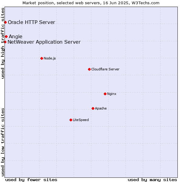 Market position of Angie vs. Oracle HTTP Server vs. NetWeaver Application Server