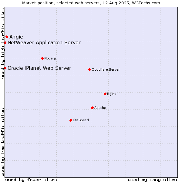 Market position of Angie vs. NetWeaver Application Server vs. Oracle iPlanet Web Server