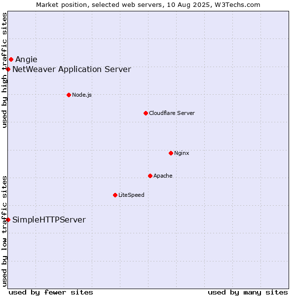 Market position of Angie vs. NetWeaver Application Server vs. SimpleHTTPServer
