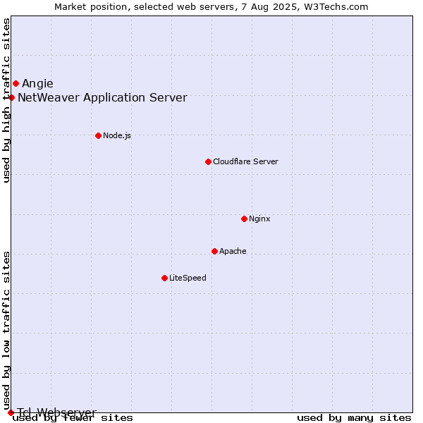 Market position of Angie vs. NetWeaver Application Server vs. Tcl-Webserver