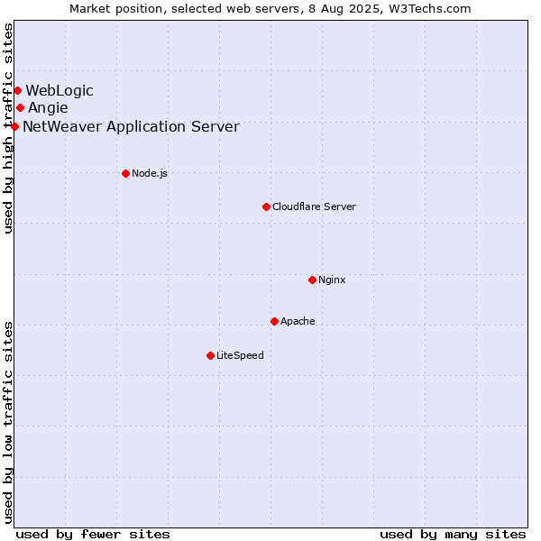 Market position of Angie vs. WebLogic vs. NetWeaver Application Server