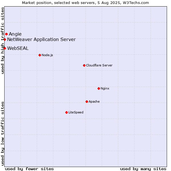 Market position of Angie vs. NetWeaver Application Server vs. WebSEAL