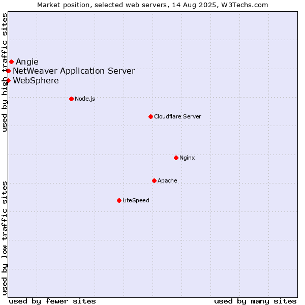 Market position of Angie vs. NetWeaver Application Server vs. WebSphere