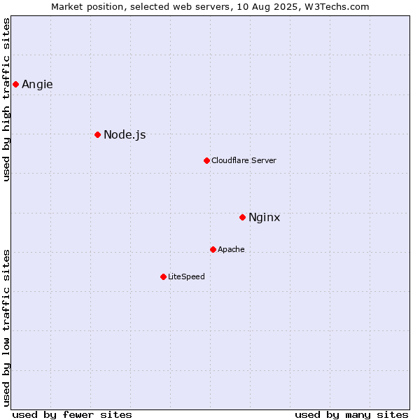 Market position of Nginx vs. Node.js vs. Angie