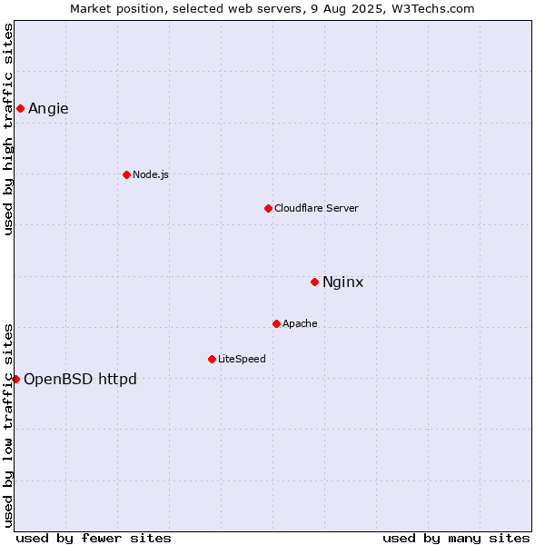 Market position of Nginx vs. Angie vs. OpenBSD httpd