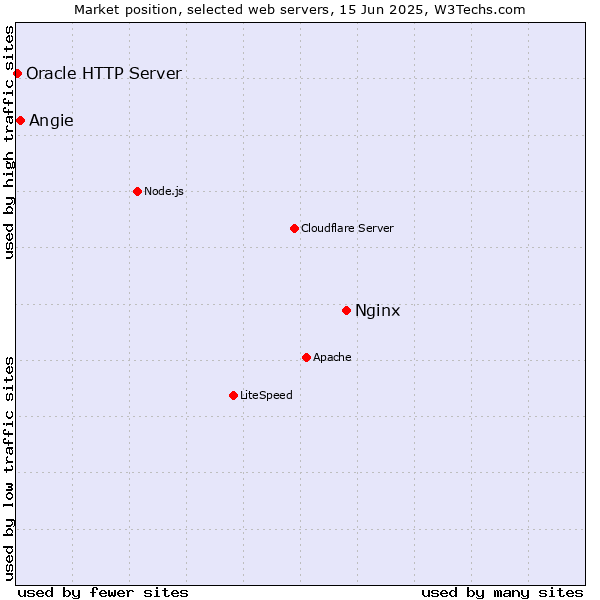 Market position of Nginx vs. Angie vs. Oracle HTTP Server