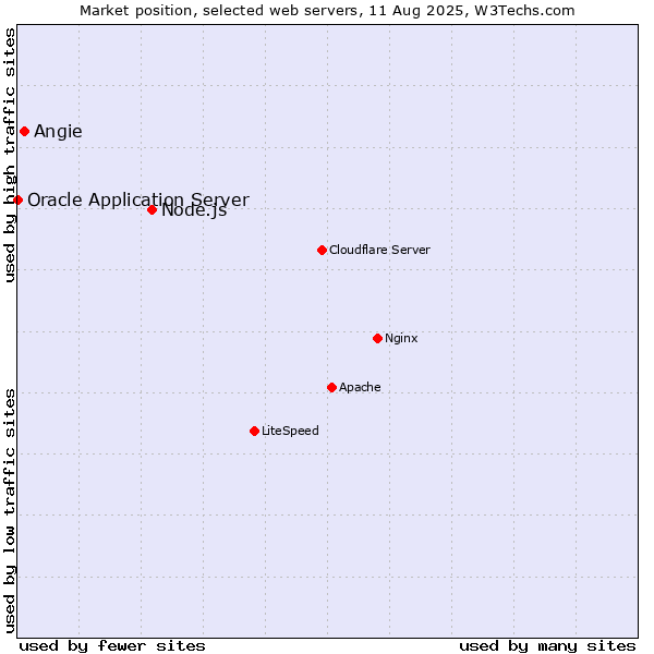 Market position of Node.js vs. Angie vs. Oracle Application Server