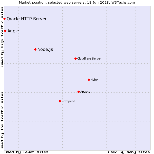 Market position of Node.js vs. Angie vs. Oracle HTTP Server