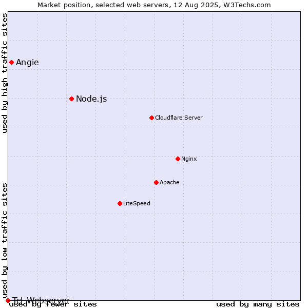 Market position of Node.js vs. Angie vs. Tcl-Webserver