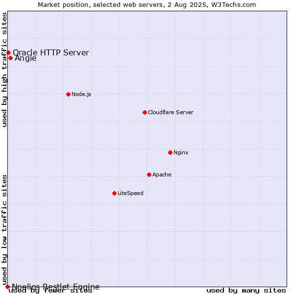 Market position of Angie vs. Oracle HTTP Server vs. Noelios Restlet Engine