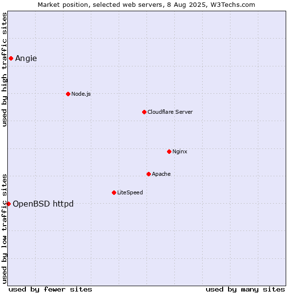 Market position of Angie vs. OpenBSD httpd