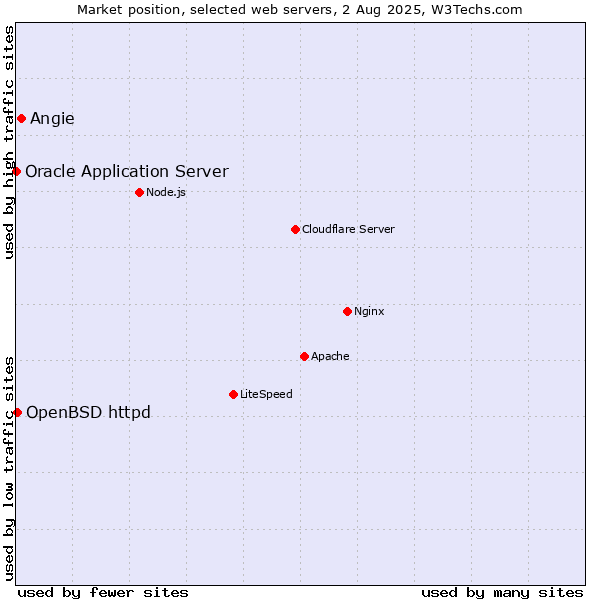 Market position of Angie vs. OpenBSD httpd vs. Oracle Application Server