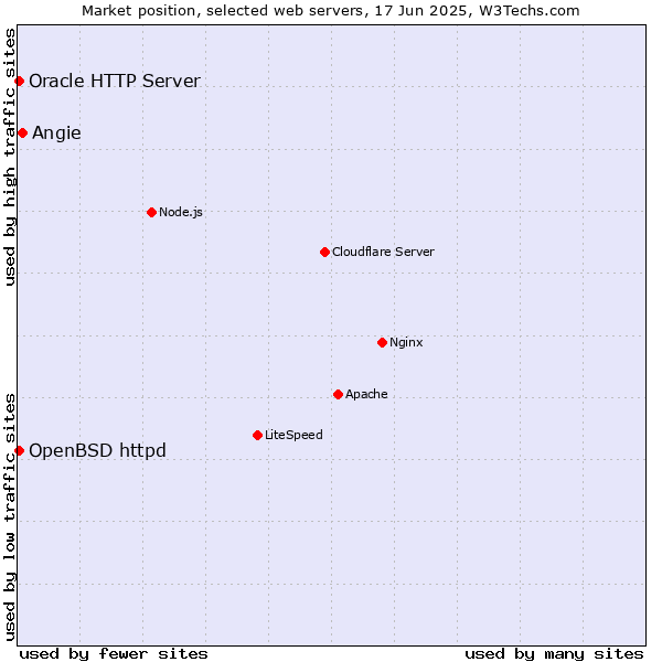 Market position of Angie vs. OpenBSD httpd vs. Oracle HTTP Server