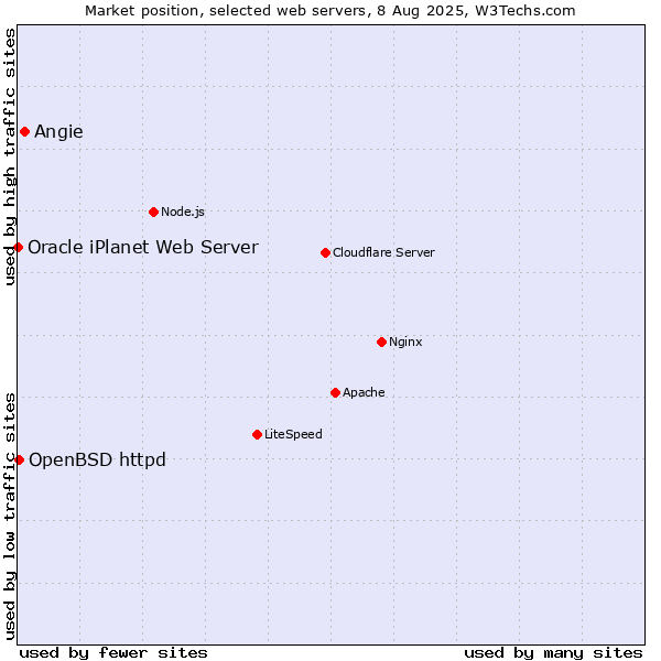 Market position of Angie vs. OpenBSD httpd vs. Oracle iPlanet Web Server