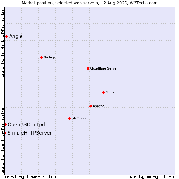 Market position of Angie vs. OpenBSD httpd vs. SimpleHTTPServer
