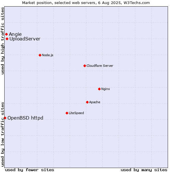 Market position of UploadServer vs. Angie vs. OpenBSD httpd