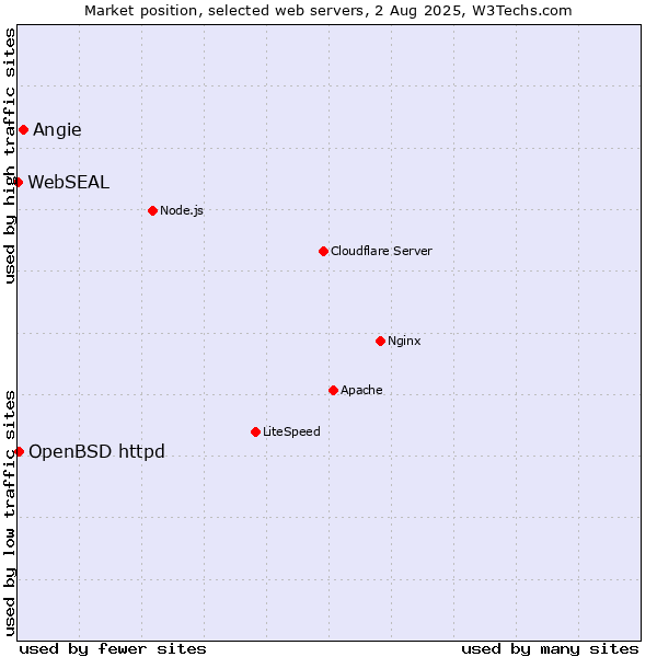 Market position of Angie vs. OpenBSD httpd vs. WebSEAL