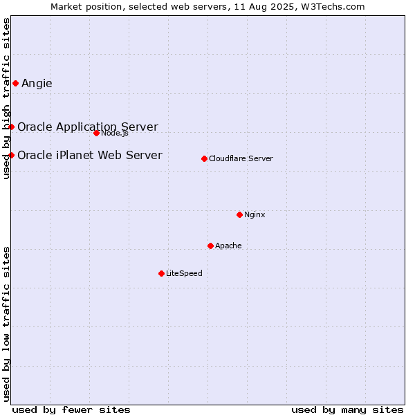 Market position of Angie vs. Oracle Application Server vs. Oracle iPlanet Web Server