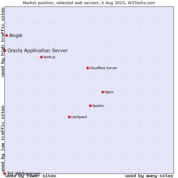 Market position of Angie vs. Oracle Application Server vs. Tcl-Webserver