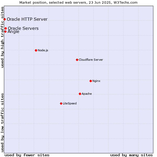 Market position of Oracle Servers vs. Angie vs. Oracle HTTP Server