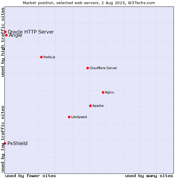 Market position of Angie vs. Oracle HTTP Server vs. PxShield