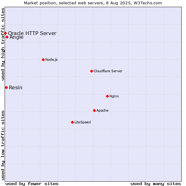 Market position of Angie vs. Resin vs. Oracle HTTP Server