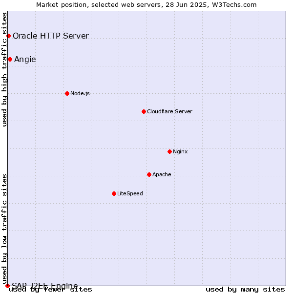 Market position of Angie vs. Oracle HTTP Server vs. SAP J2EE Engine