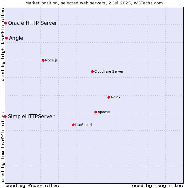 Market position of Angie vs. Oracle HTTP Server vs. SimpleHTTPServer
