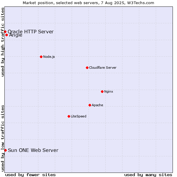 Market position of Angie vs. Sun ONE Web Server vs. Oracle HTTP Server