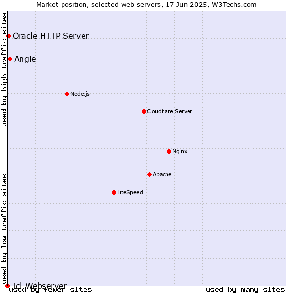 Market position of Angie vs. Oracle HTTP Server vs. Tcl-Webserver