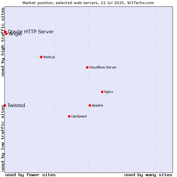 Market position of Angie vs. Oracle HTTP Server vs. Twisted