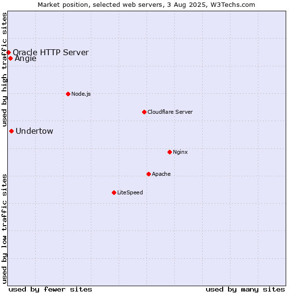 Market position of Undertow vs. Angie vs. Oracle HTTP Server