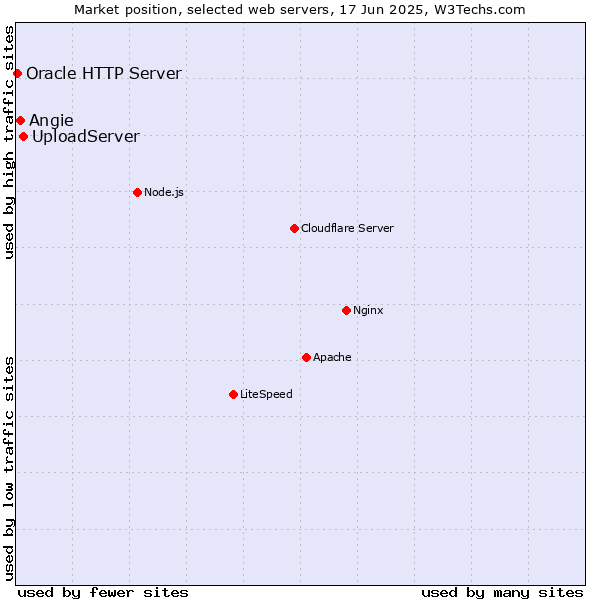 Market position of UploadServer vs. Angie vs. Oracle HTTP Server