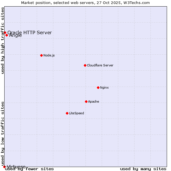 Market position of Angie vs. Oracle HTTP Server vs. Virtuoso