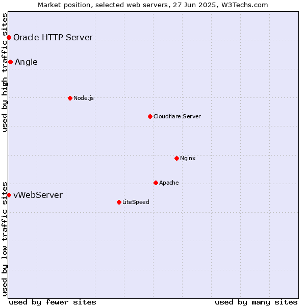 Market position of Angie vs. vWebServer vs. Oracle HTTP Server