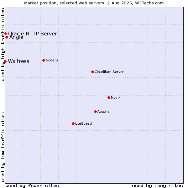 Market position of Angie vs. Oracle HTTP Server vs. Waitress
